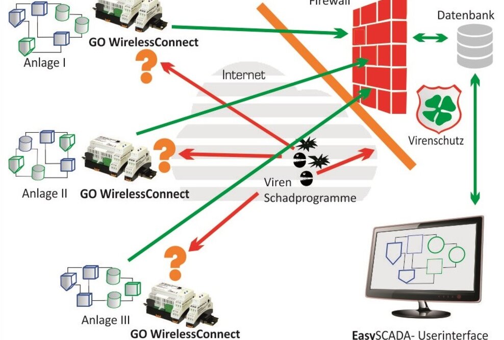 SCADA mit GO-Zentrale und GO-Modulen - 100% Sicherheit der Systeme vor Ort gegenüber Malware und Hackern