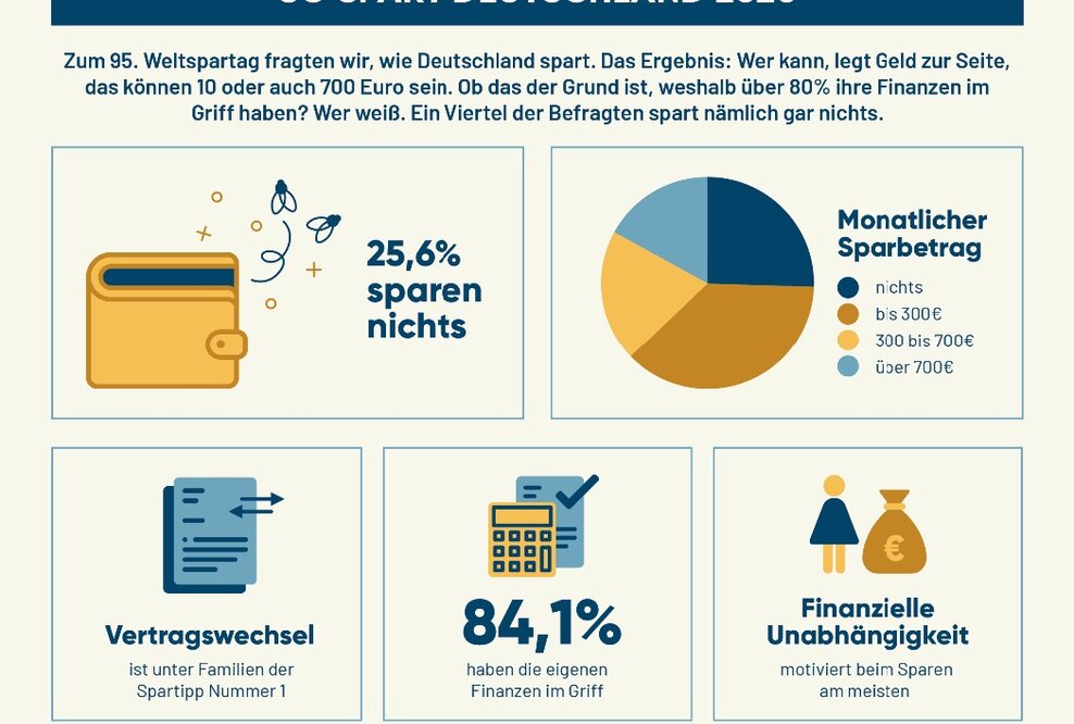 95 Jahre Weltspartag: So spart Deutschland 2020