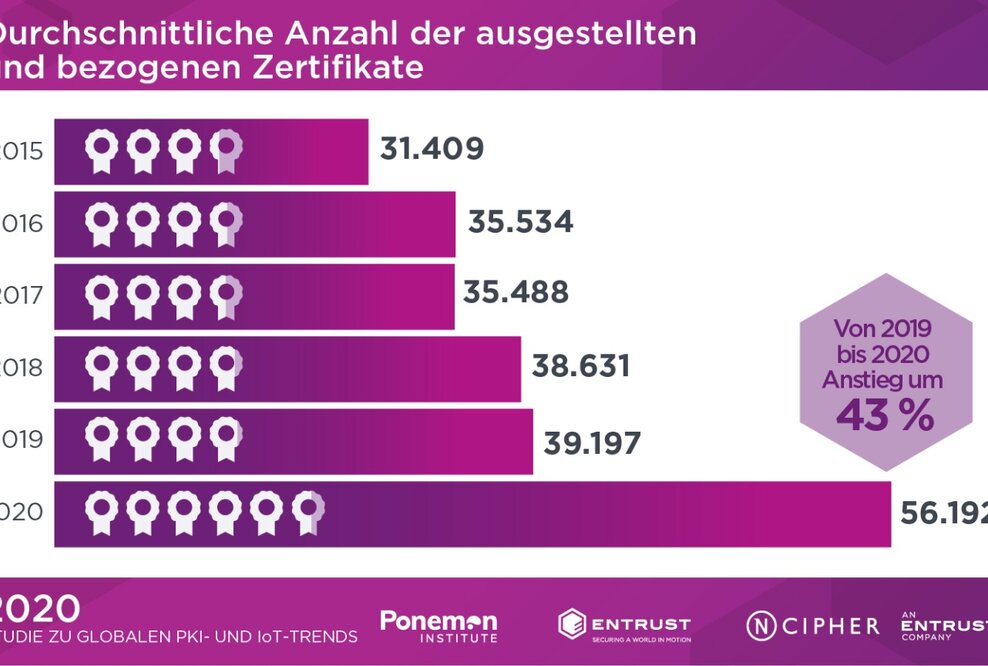 Enormer Anstieg bei Public-Key-Infrastrukturen und digitalen Zertifikaten
