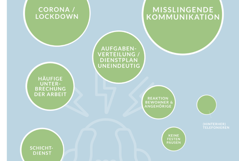 Misslingende Kommunikation und schlechte Organisation stressen stationäre Pflege – Lockdown verhindert Ausgleich
