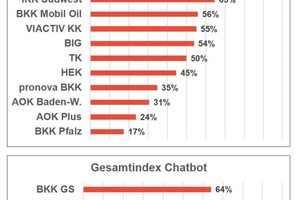 BARMER ist Testsieger beim Berater-Kundenchat und BKK GILDEMEISTER SEIDENSTICKER hat besten Chatbot-Service