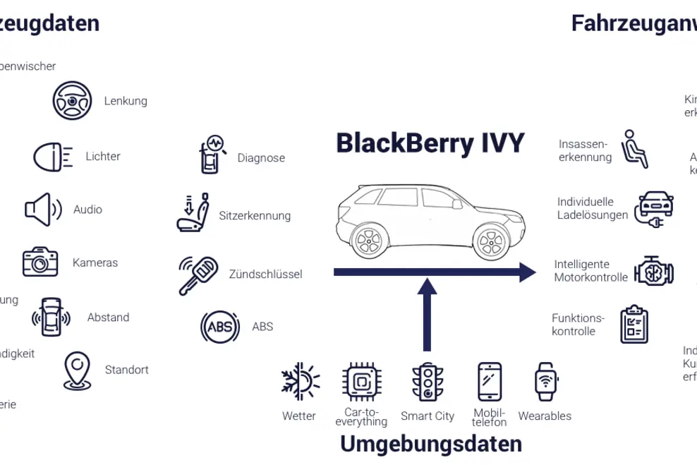 BlackBerry treibt mit dem BlackBerry IVY Advisory Council die Innovation im Bereich Smart Mobility voran
