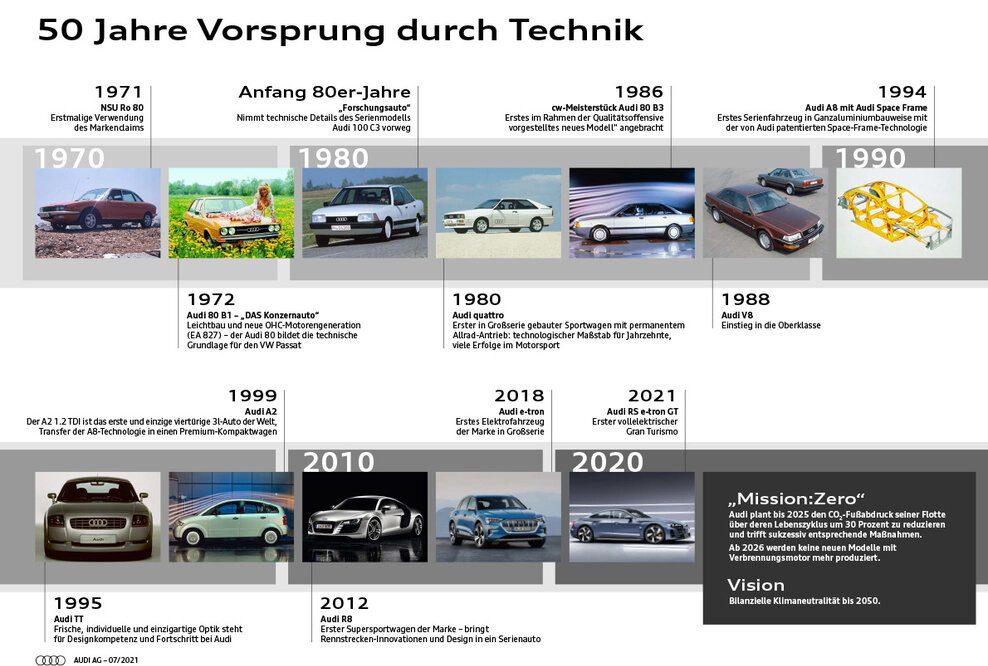 Ein Claim mit Geschichte: Audi feiert 50 Jahre „Vorsprung durch Technik“