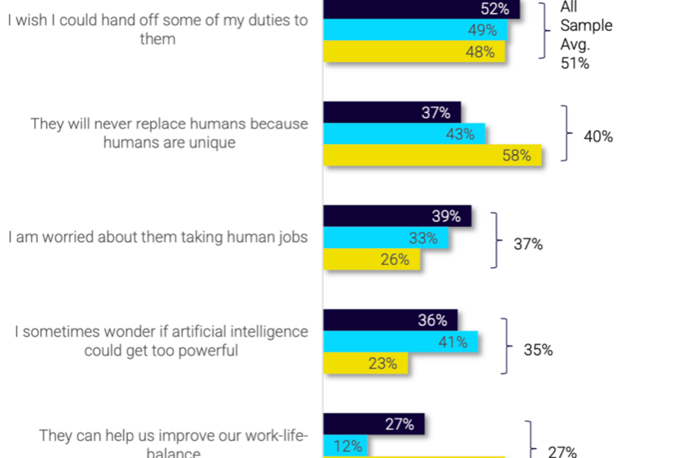 78 Prozent der Mitarbeiter wünschen sich einen digitalen Assistenten