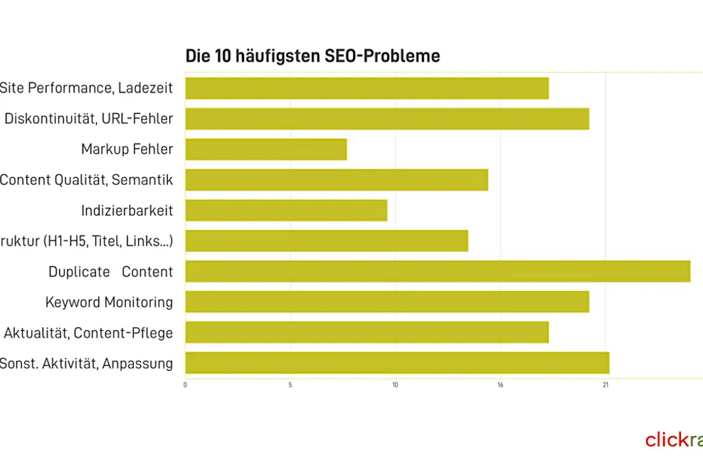 SEO im Mittelstand braucht Zeit, Know-how und Tools