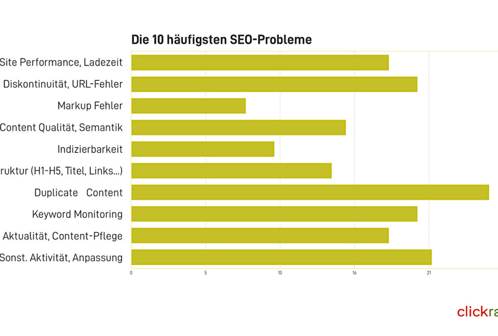 SEO im Mittelstand braucht Zeit, Know-how und Tools