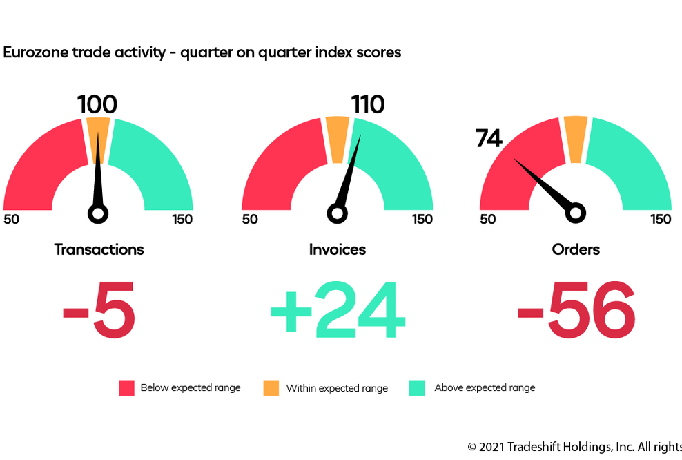 Probleme in der Lieferkette legen Erholung auf Eis: Globales Auftragsvolumen geht im 3. Quartal stark zurück