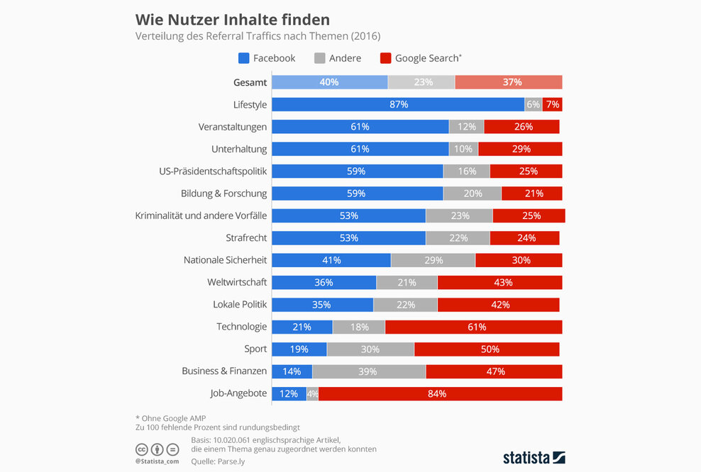 Wie Nutzer Inhalte finden