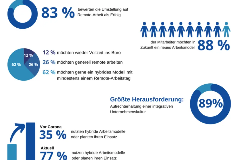Studie zeigt, dass hybride Arbeitsmodelle auch in der Schweiz gefragt werden