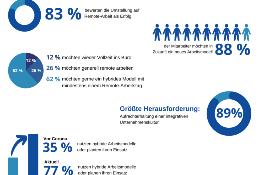Studie zeigt, dass hybride Arbeitsmodelle auch in der Schweiz gefragt werden