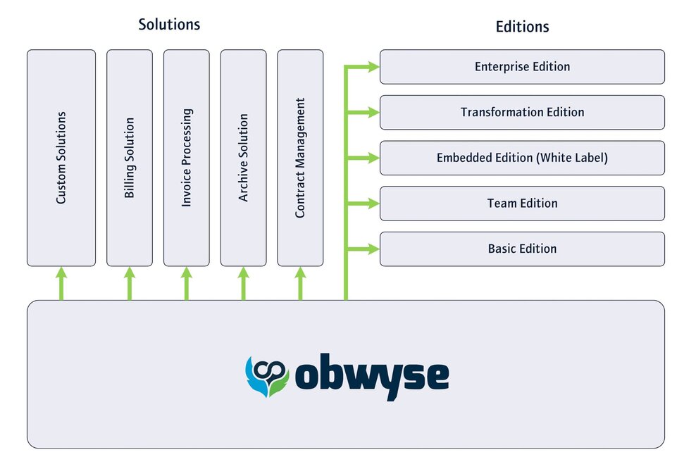 obwyse - Eine Plattform mit vielen Anwendungsbereichen