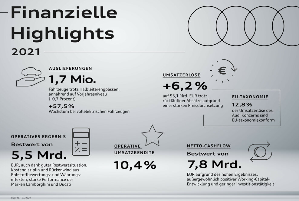Geschäftsjahr 2021: Audi Konzern erreicht Bestwerte beim Operativen Ergebnis und beim Netto-Cashflow
