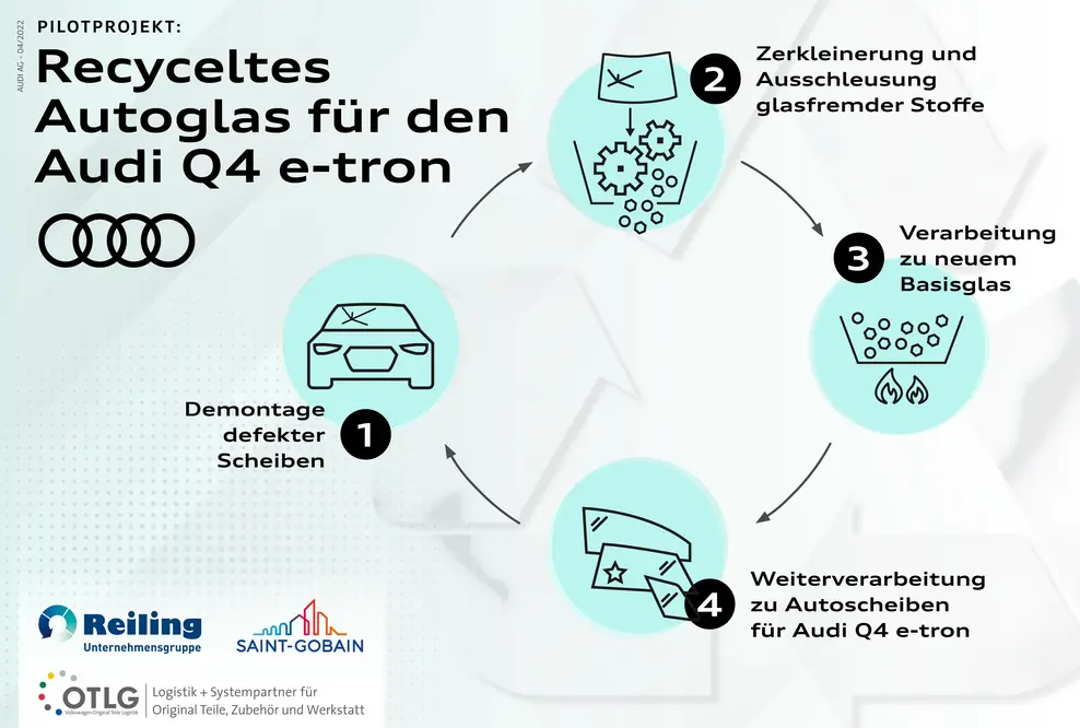 Pilotprojekt gestartet: Aus defektem Autoglas sollen neue Scheiben für den Audi Q4 e-tron werden
