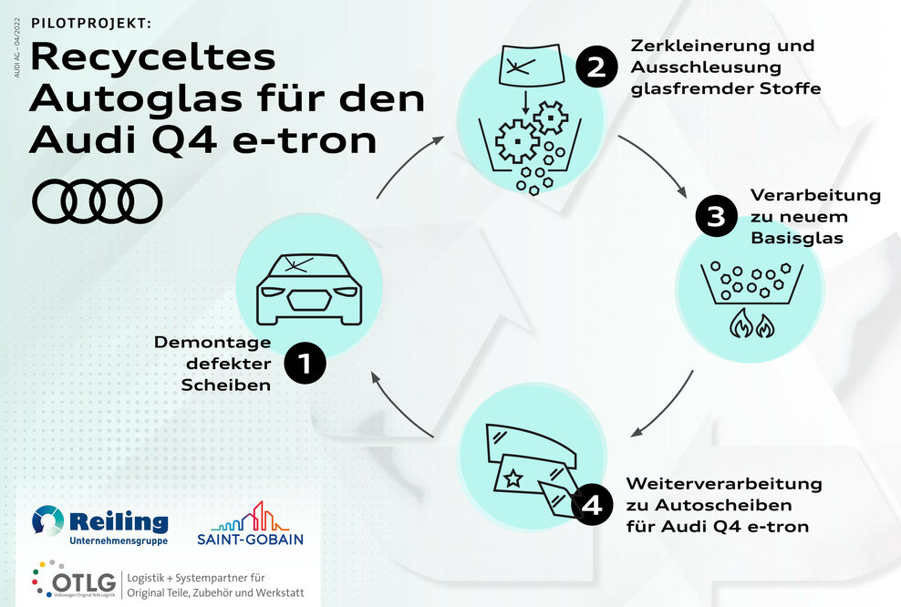 Pilotprojekt gestartet: Aus defektem Autoglas sollen neue Scheiben für den Audi Q4 e-tron werden