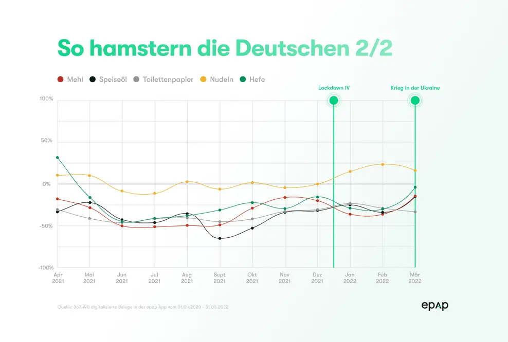 Veränderung der Produktkategorien bis März 2022
