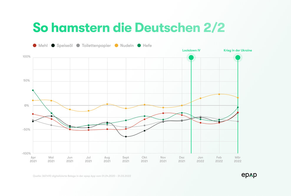 Veränderung der Produktkategorien bis März 2022