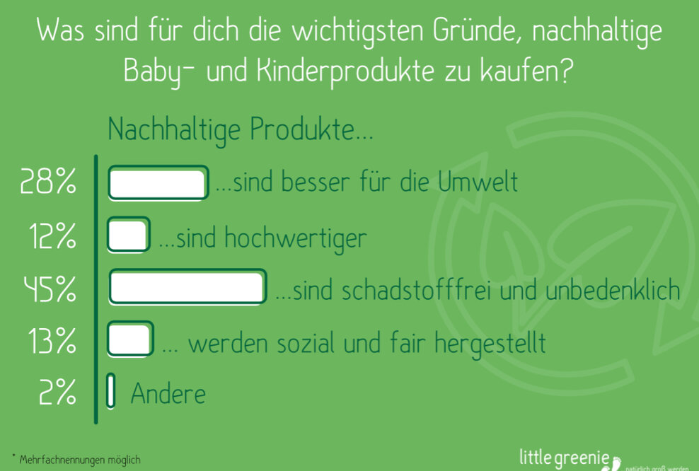 Umfrageergebnisse: Wichtigste Gründe für den Kauf nachhaltiger Produkte