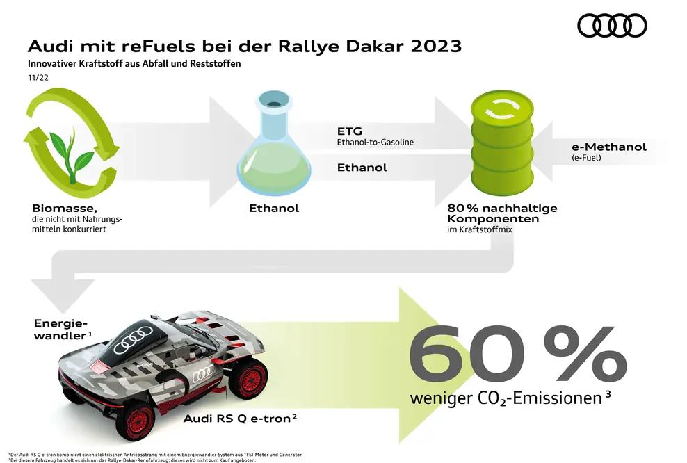 Audi mit reFuels bei der Rallye Dakar 2023