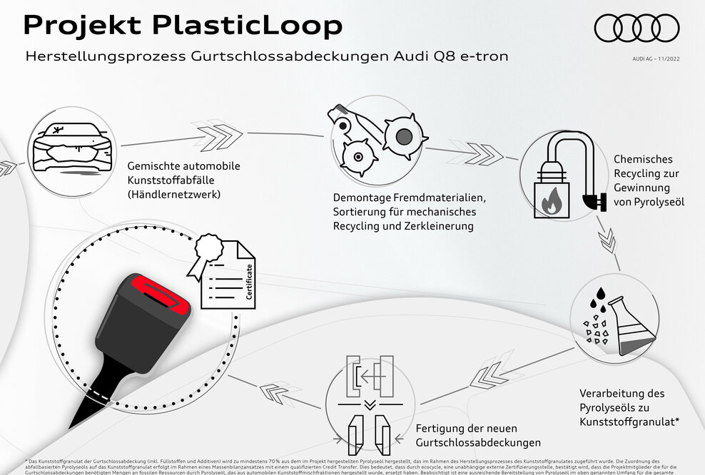 Herstellungsprozess Gurtschlossabdeckungen Audi Q8 e-tron