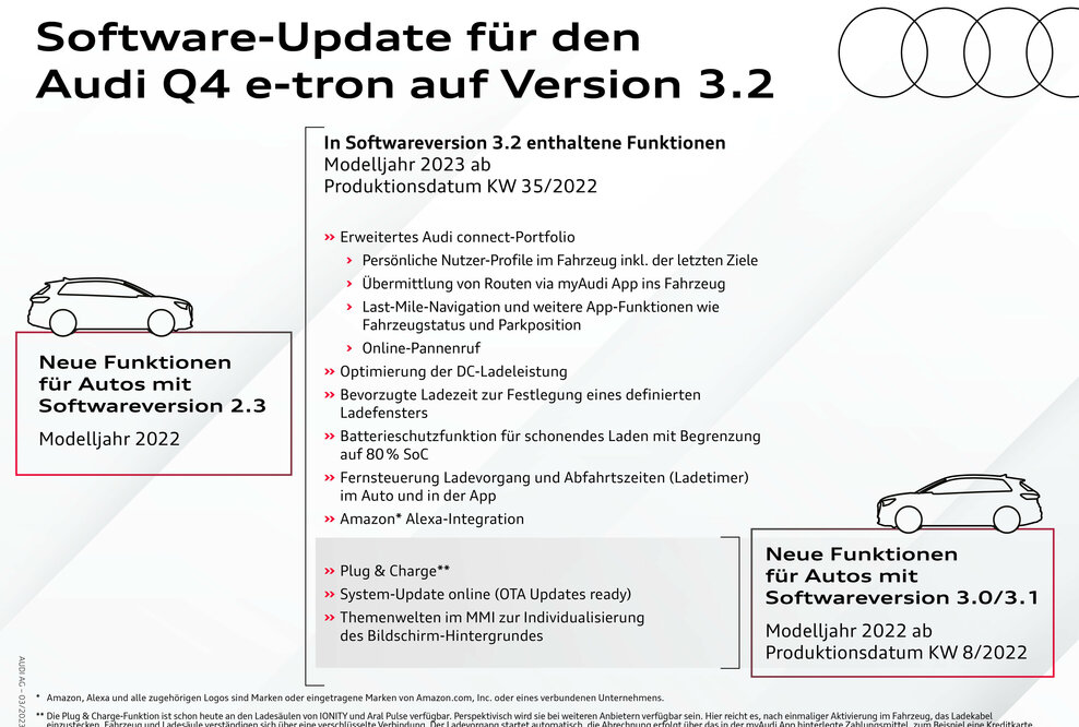 Das Software-Update für den Q4 e-tron enthält zahlreiche Funktionen mit hohem Alltagsnutzen.