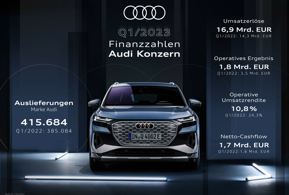 Q1/2023 Finanzzahlen Audi Konzern Der Audi Konzern ist mit starken Auslieferungszahlen und einem Umsatzplus ins Jahr 2023 gestartet