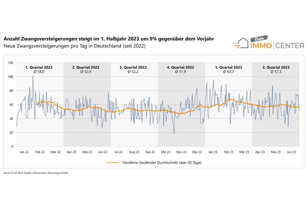 Entwicklung der täglich veröffentlichten Zwangsversteigerungen in Deutschland seit 2022