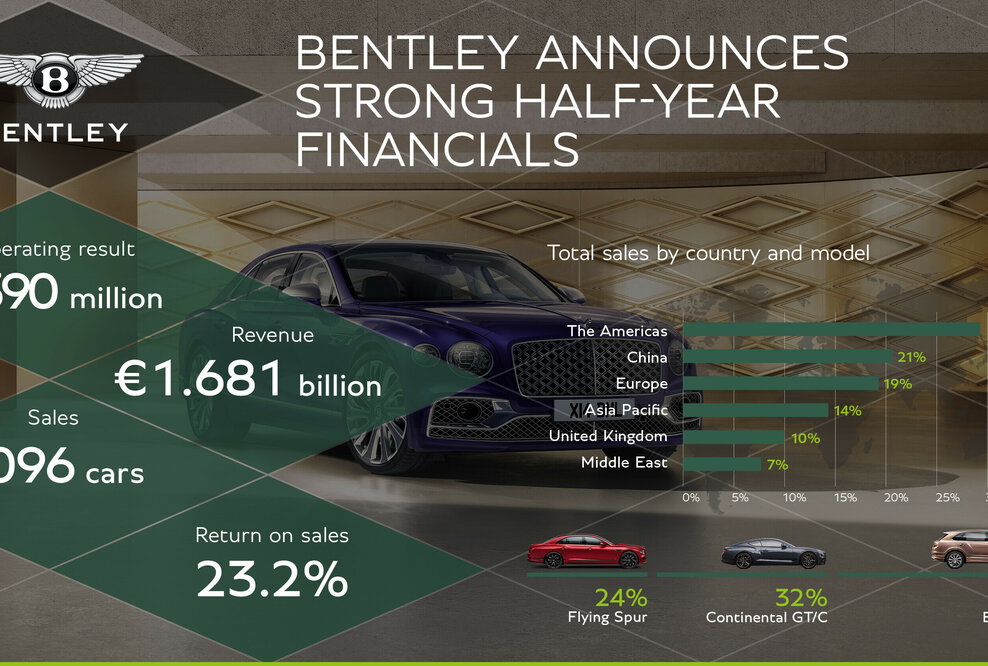 Bentley verkündet starke Halbjahreszahlen
