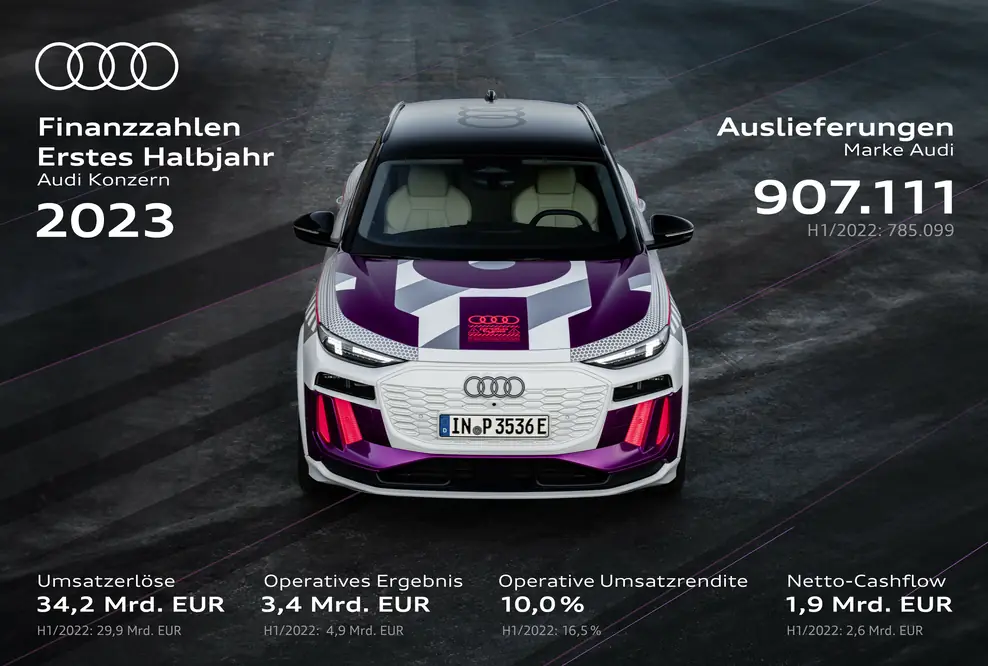 Finanzzahlen H1/23 Audi Konzern Gute Performance im ersten Halbjahr trotz großer Herausforderungen