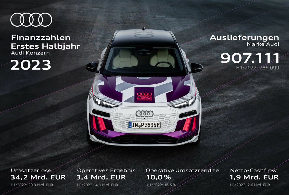 Finanzzahlen H1/23 Audi Konzern Gute Performance im ersten Halbjahr trotz großer Herausforderungen