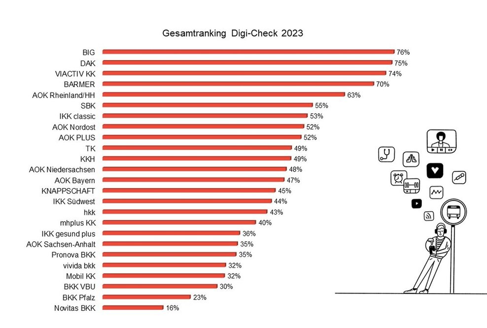 Digi-Check Ranking 2023