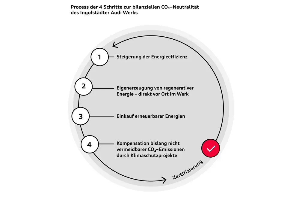 Maßnahmen des vierstufigen Prozesses, mit dem Audi am Standort Ingolstadt seine Produktion dekarbonisiert.