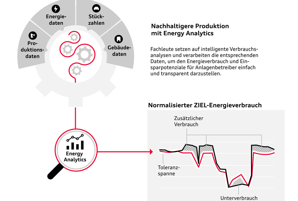 Digitalisierung für eine verbesserte Nachhaltigkeit in der Produktion: die visuelle Darstellung der Energieverbräuche im Audi Tool „Energy Analytics“.