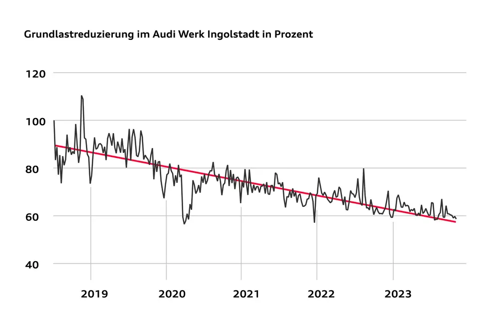 Die Grundlast ist die konstant benötigte Leistung von Strom und Erdgas. Sie konnte am Werk Ingolstadt um mehr als 30 Prozent gegenüber Juli 2018 reduziert werden.
