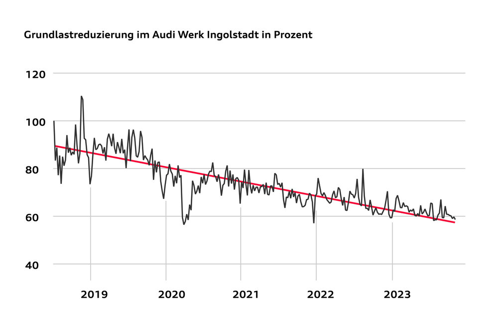 Die Grundlast ist die konstant benötigte Leistung von Strom und Erdgas. Sie konnte am Werk Ingolstadt um mehr als 30 Prozent gegenüber Juli 2018 reduziert werden.