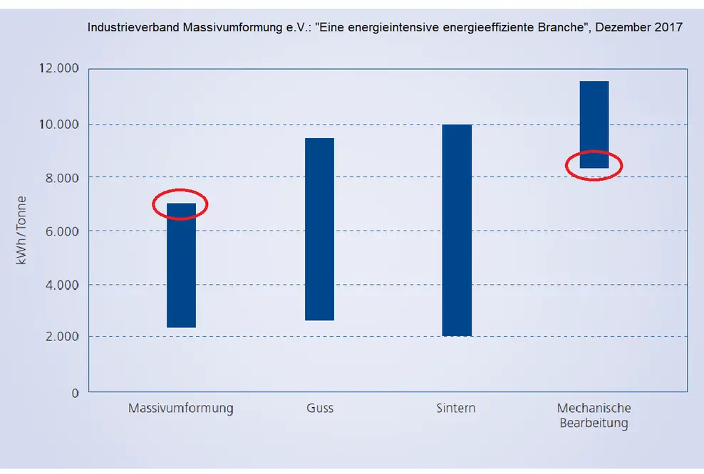 "Eine energieintensive energieeffiziente Branche"
