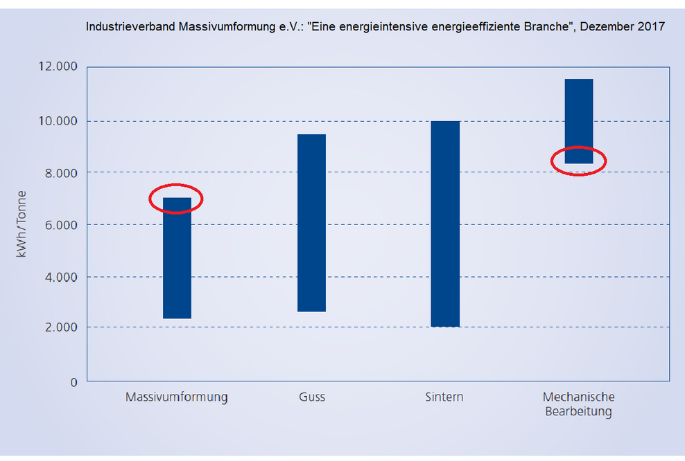 "Eine energieintensive energieeffiziente Branche"