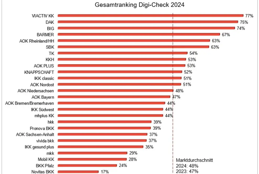 Digi-Check Ranking 2024