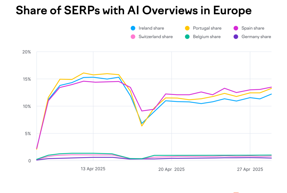 Neue Semrush-Studie: Große Unterschiede bei Googles KI-Übersicht in Europa