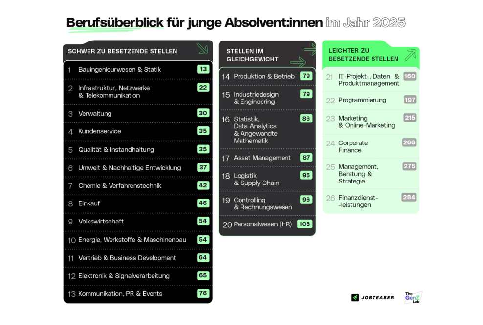 Schwer zu besetzende Berufe 2025