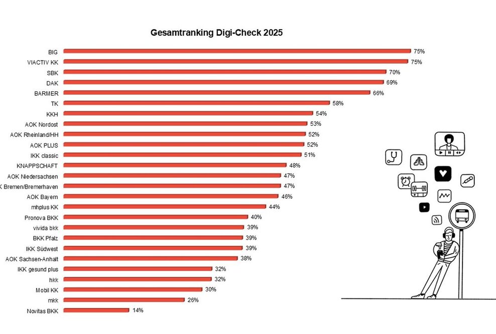 Digi-Check Ranking 2025