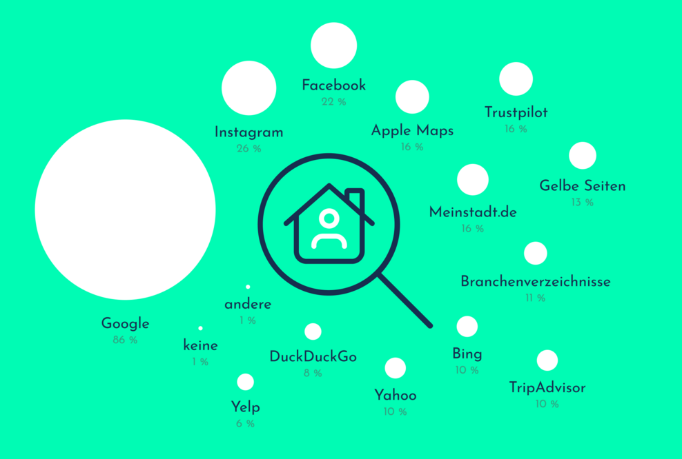 Antworte auf die Frage nach genutzten Plattformen und Suchmaschinen bei der Suche nach lokalen Dienstleistern