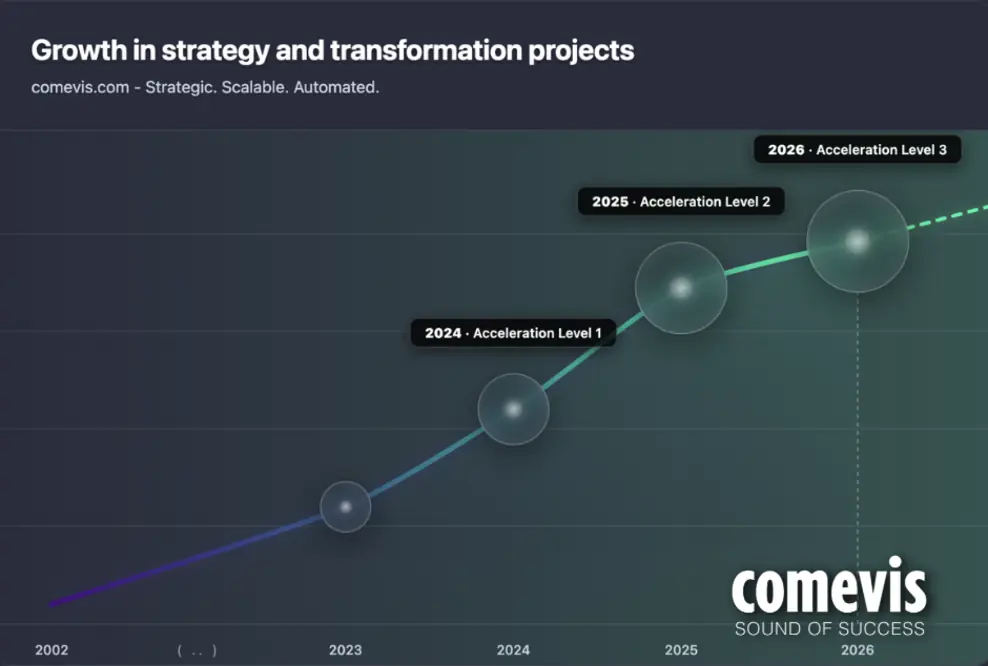 comevis Wachstum in Strategie und Transformationsprojekten