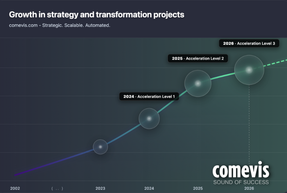comevis Wachstum in Strategie und Transformationsprojekten