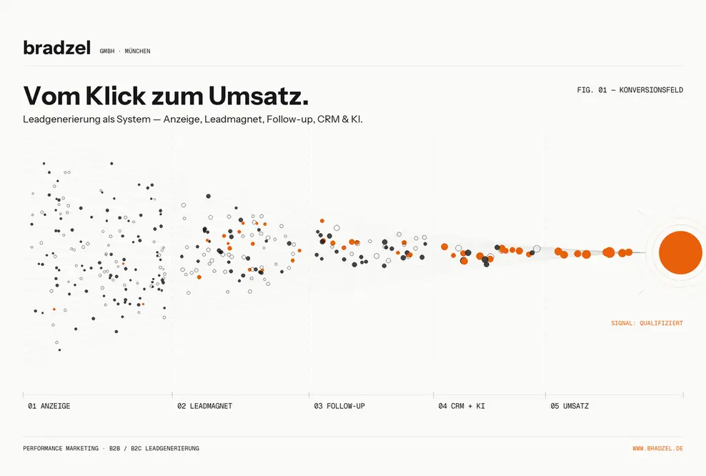 bradzel Leadgenerierung München Performance Marketing