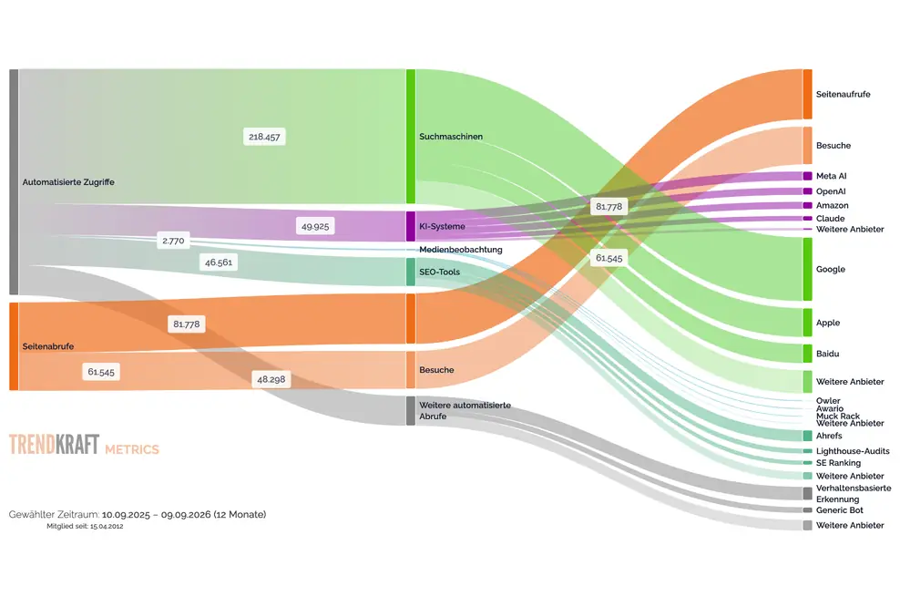 Sankey-Diagramm in TRENDKRAFT Metrics mit Seitenaufrufen, Besuchen und automatisierten Zugriffen nach Systemkategorie und Anbieter.