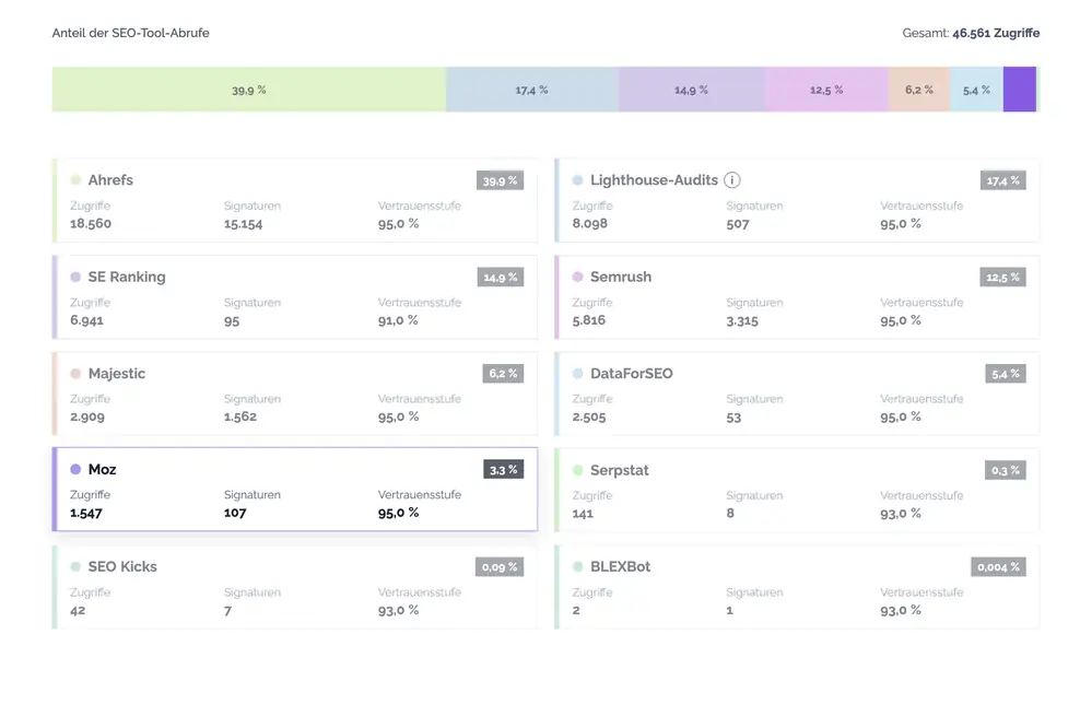 Beispielansicht von TRENDKRAFT Metrics mit Zugriffen von SEO-Tools, ihren Anteilen und der Vertrauensstufe der Zuordnung.
