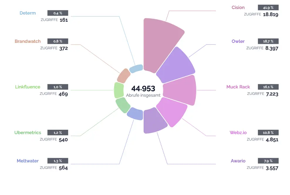 Beispielauswertung in TRENDKRAFT Metrics mit der Verteilung erkannter Zugriffe durch Medienbeobachtungsdienste und Monitoring-Anbieter.