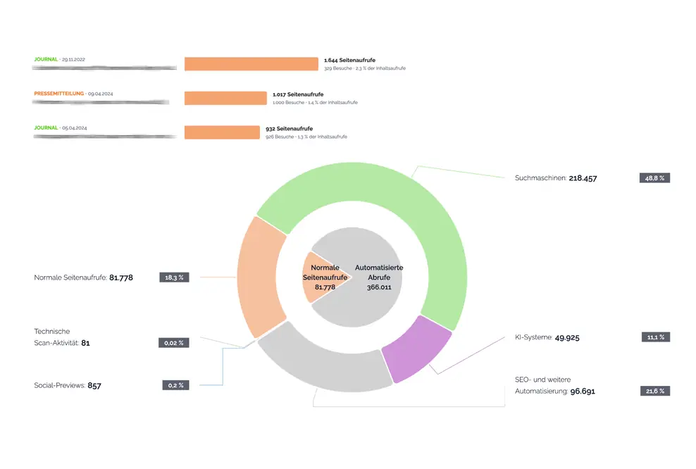 Beispielansicht von TRENDKRAFT Metrics mit Zugriffen einzelner Inhalte und Ringdiagramm zur Aufteilung von Seitenaufrufen und automatisierten Abrufen.
