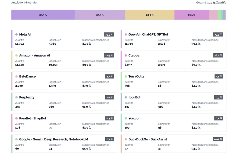 Beispielansicht von TRENDKRAFT Metrics mit erkannten KI-Anbietern, ihren Zugriffsanteilen und der Klassifikationssicherheit.