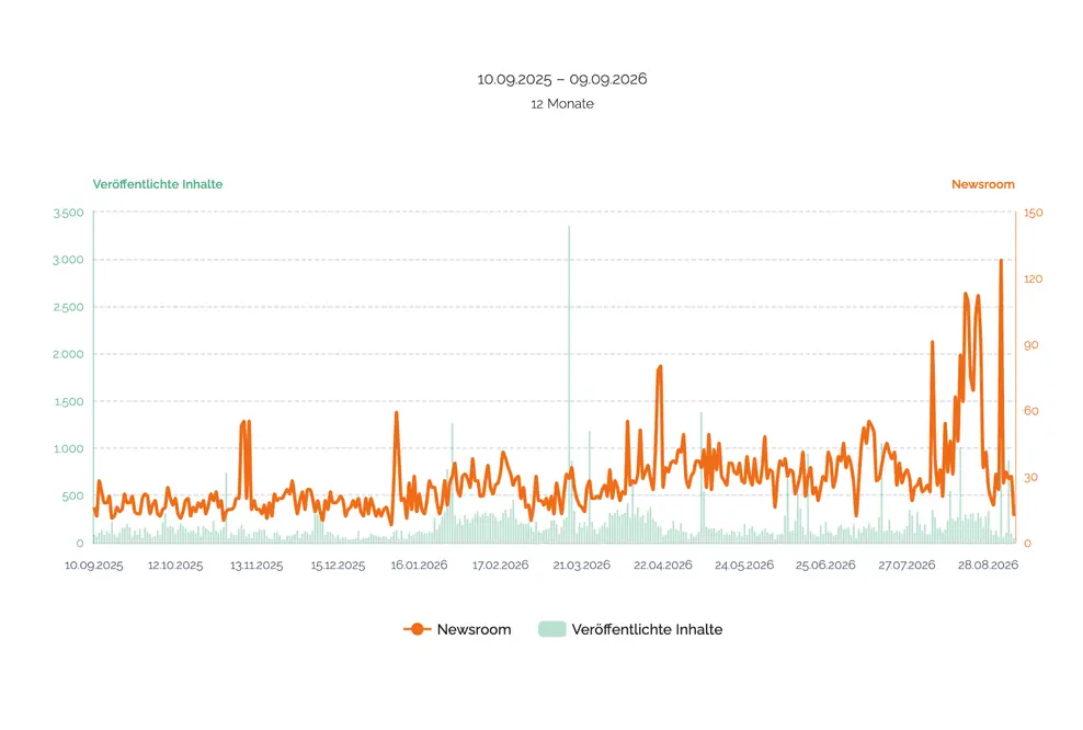 Beispielansicht von TRENDKRAFT Metrics mit dem langfristigen Verlauf der Seitenaufrufe von Newsroom und veröffentlichten Inhalten.